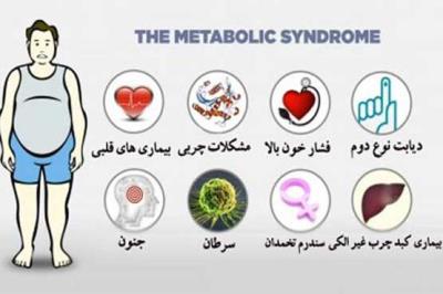 بررسی تغییر شاخص های سندرم متابولیک در بیماران بستری در بخش روانپزشکی