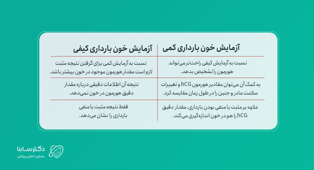 تفاوت انواع آزمایش خون بارداری