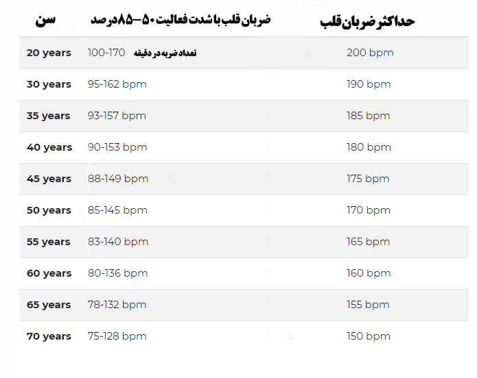 جدول ضربان قلب سننین مختلف