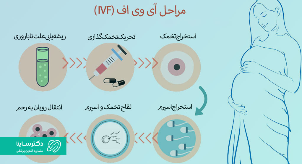 ای وی اف IVF یعنی چه+لقاح مصنوعی چگونه است؟