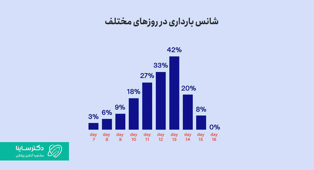 شانس بارداری در روز‌های مختلف