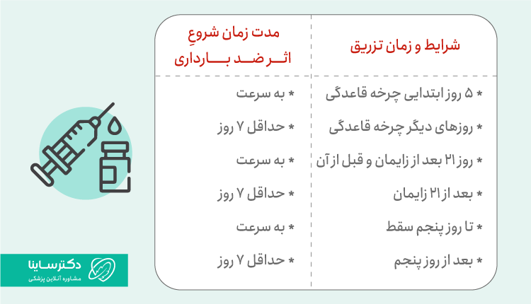 زمان تزریق آمپول ضدبارداری و اثرگذاری آن