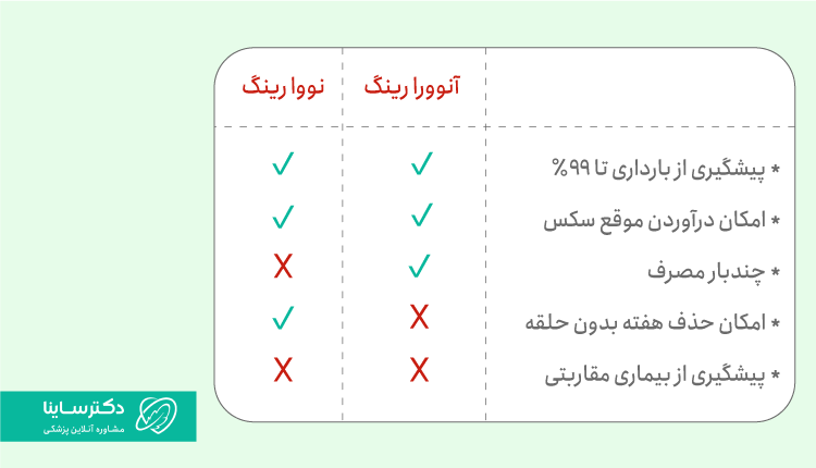 تاثیر انواع حلقه واژن