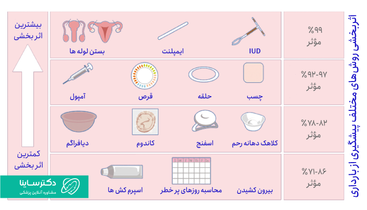 اثر بخشی روشهای مختلف پیشگیری از بارداری