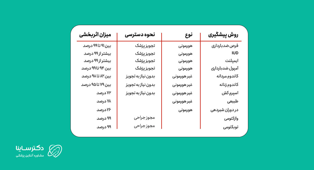 مقایسه روشهای پیشگیری از بارداری