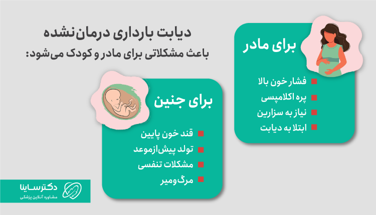 مشکلاتی که برای مادر و کودک به علت دیابت بارداری درمان نشده اتفاق می‌افتد.