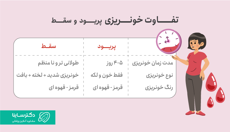 تفاوت خونریزی پریود و سقط