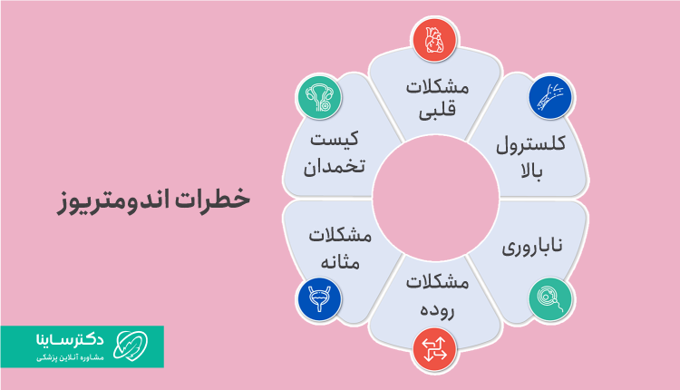 عوارض اندومتریوز