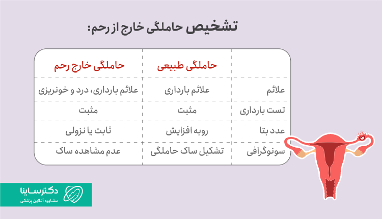 روش های تشخیص حاملگی خارج رحم