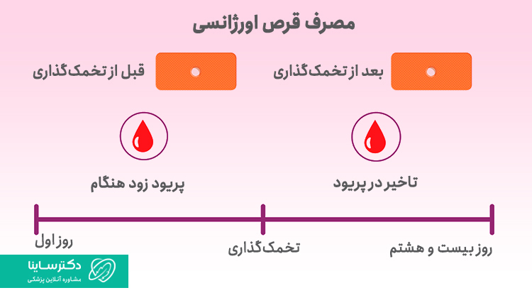 پریود بعد از قرص اورژانسی چقدر طول می‌کشد