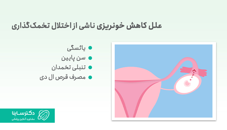 علل کاهش خونریزی ناشی از اختلالا تخمک گذاری