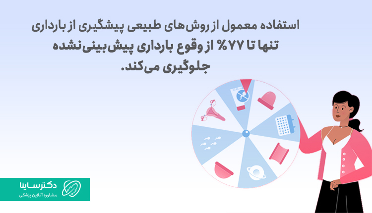 روش‌های طبیعی پیشگیری از بارداری فقط 77% از بارداری پیشگیری می‌کند.