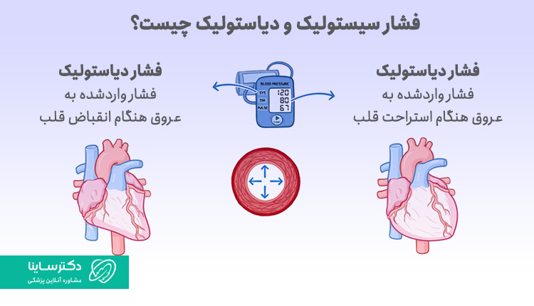 فشار خون سیستولیک و دیاستولیک