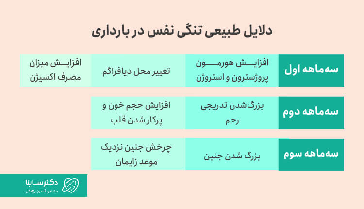 برخی دلایل تنگی نفس در بارداری طبیعی هستند.